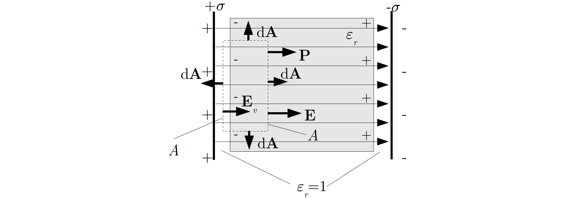 2.2.2. A polarizáció síkkondenzátor-modellje Polarizáció egyszerű modellje: egy síkkondenzátorban a dielektrikum felületén polarizációs töltések jelennek meg, és az erőteret létrehozó effektív töltés