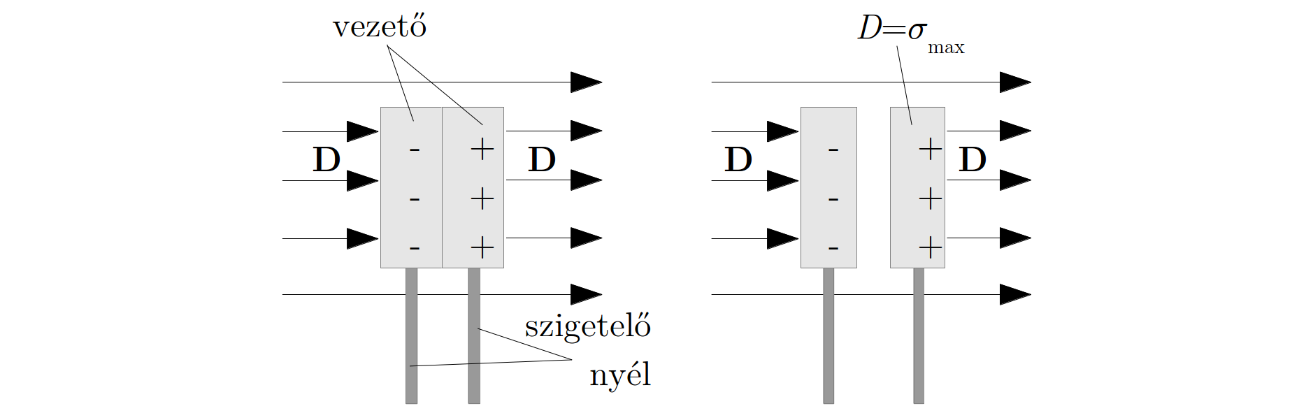 ami az említett modell helyességét igazolja. Ugyanebben az elrendezésben mennyi a D nagysága a vákuum-résben és az anyagban? A két helyen érvényes: A nagyságokra: D v = ε 0 E v (2.37), D = ε 0 E + P.