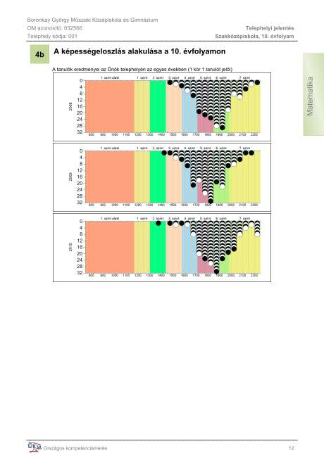 4a Átlageredmény alakulása a 10.