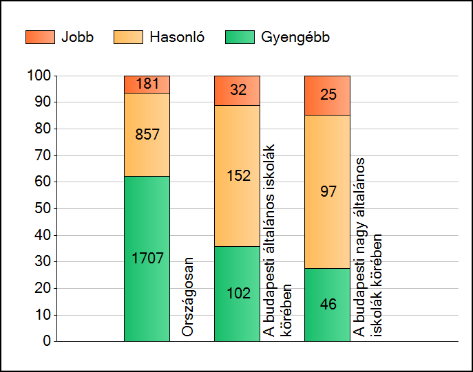 A szignifikánsan jobban, hasonlóan, illetve gyengébben