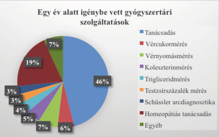 22 GYÓGYSZERÉSZET 2017. január 1. ábra: Öngyógyszereléshez kapcsolódó tájékozódási arányok nem kér tanácsot a készítmények megfelelő alkalmazásához sem.