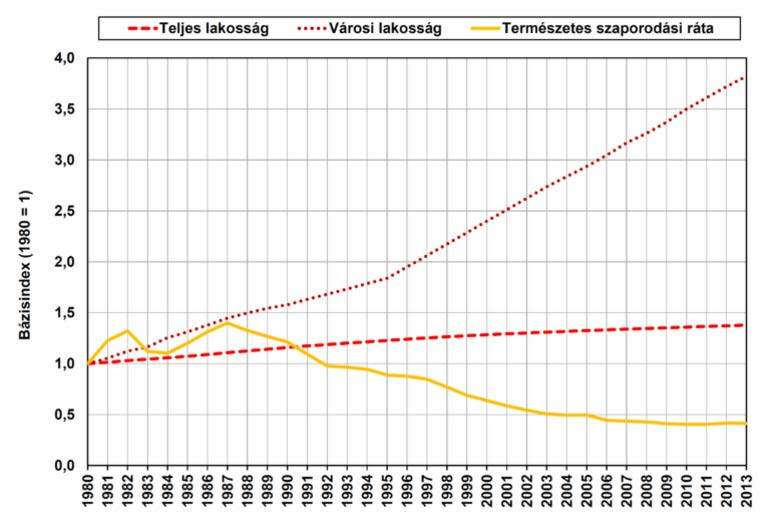 A teljes és a városi lakosság, valamint a természetes szaporodási