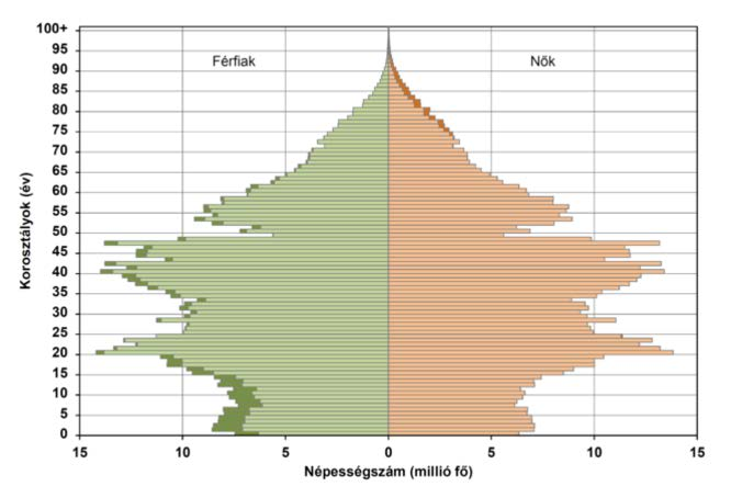 (forrás: Gyuris F. Szabó P.