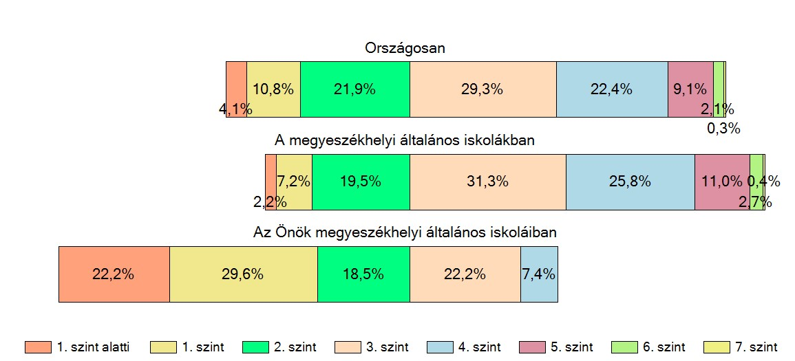 8. évfolyam szövegértés 2014/2015.