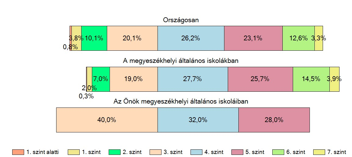 8. évfolyam