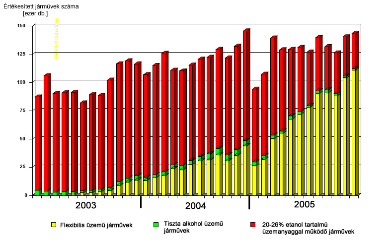 Brazília Felhasználási mód - Tiszta etanol üzemű járművek - Közvetlen bekeverés (államilag előírt 20-26%-os etanol bekeverési arány) - FFV (Flexi