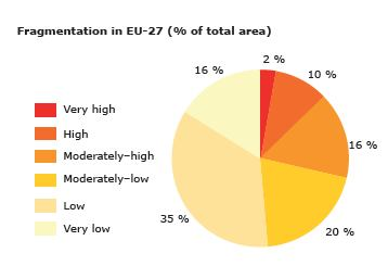 A biodiverzitás állapotfelmérése Kihalással fenyegetett fajok: Az Európai állatfajok közel 25%-a szerepel az IUCN Vörös Listáján A természetvédelem gyenge állapota: Az élőhelyek 62%-a, a fajok 52%-a