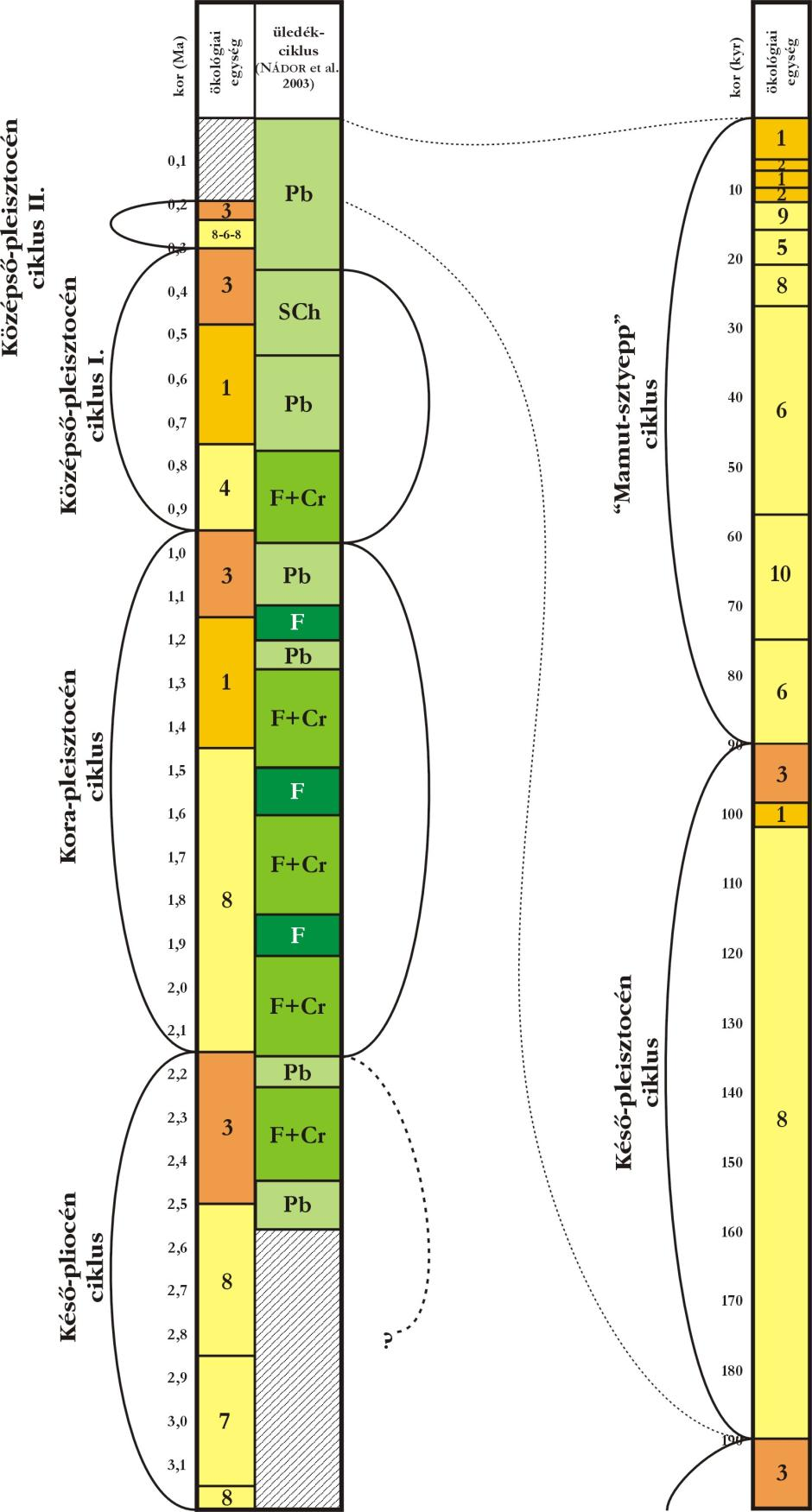 10. ábra Az ökológiai egységek által mutatott beerdősülési ciklusok és a Vésztő 1-es számú fúrás üledékes ciklusainak (NÁDOR et al., 2003) kapcsolata.