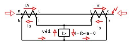 Differenciál elv kivitelezése Külső zárlat esetén A védett szakasz felé folyik az A oldalon lévő áramváltón keresztül az áram, míg a B oldalon az áramváltón keresztül a védett vezetékről kifelé