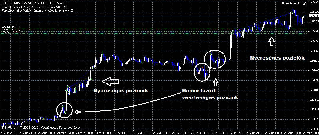 Hogy ne csak a nyereséges pozíciókról szóljon a történet, íme egy másik kép, ahol látszik ahogy a veszteségeket hamar lezárja, és a nyereséges helyzetben újabb pozíciókat nyit, amiket nagyobb