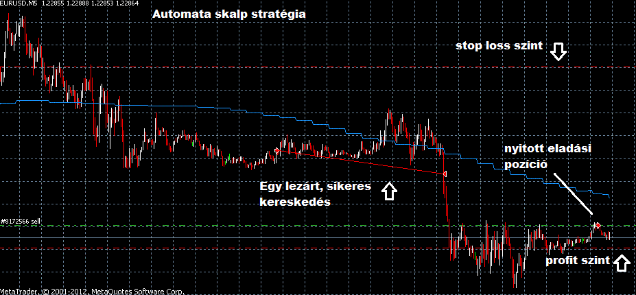 Carry trade: A deviza carry trade azt jelenti, amikor a kereskedő hosszú távú befektetést eszközöl egy alacsony és egy magas kamatozású deviza esetében.