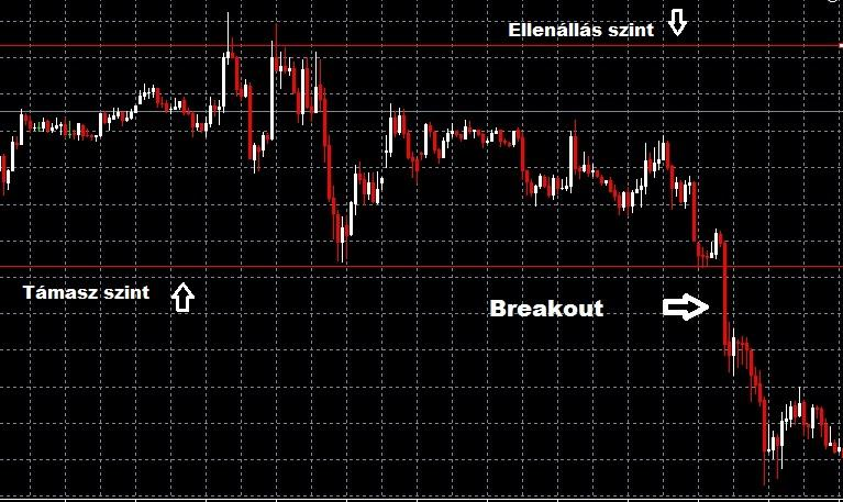 Breakout (kitörés) stratégia: Általában egy megadott támasz és ellenállás szint áttörése esetén, amikor valószínűsíthető, hogy a szint áttörése egy nagyobb ármozgást fog generálni abba az irányba.