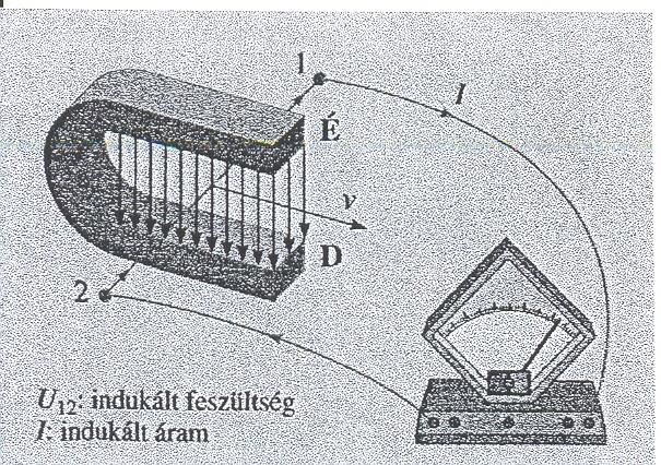 11. Az időben állandó mágneses mező Kísérlet: Állítson össze olyan áramkört, amelyben egy laza alufólia csíkon folyik át az áram. Mutassa meg, hogy a mágneses mező erőt fejt ki erre az áramvezetőre!