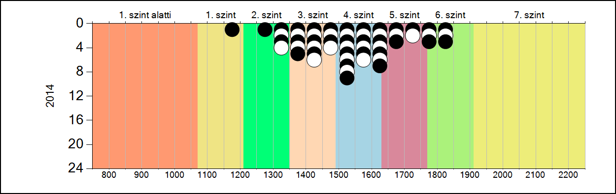 4b A képességeloszlás alakulása a 10.