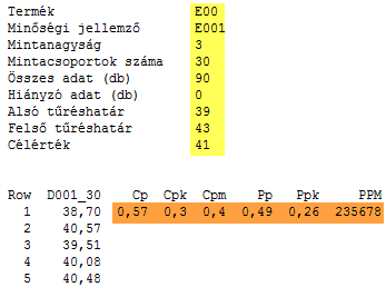 3.. Hatképes elemzés (Sixpack) Process Capability Sixpack Report for E Sample Mean 6 9 7 Xbar Chart 33 9 7 6 73 UCL=,78 X=,3 LCL=,, Capability Histogram 37, 39,,, 3, Specifications Target Sample