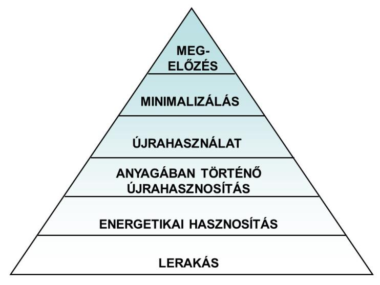 HŐHASZNOSÍTÁS HULLADÉKPIRAMIS HULLADÉKHASZNOSÍTÁS: A hulladék valamely összetevőjének a termelésben vagy szolgáltatásban történő felhasználása.