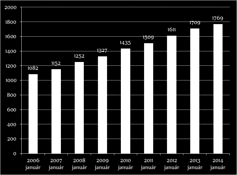 1. ábra Az MTA külső köztestületi tagsága számának változása (2006 2014) Magyarok száma (2001) MTA köztestületi tagok (2014) fő/köztestületi tag Románia (KAB) 1.431.807 776 1.845 Szerbia 293.