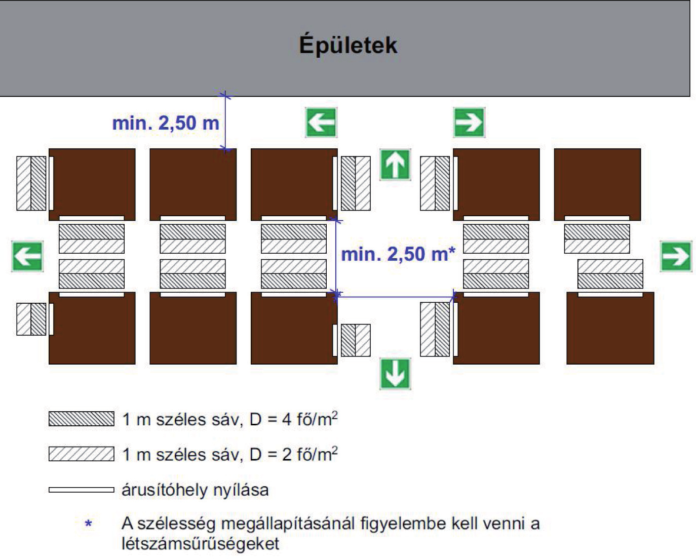 Minden megkezdett 150 fő után 0,75 méter szabad szélességet biztosítanak a menekülésre számításban vett útvonalon, de ez nem lehet kisebb 2,5 méternél.