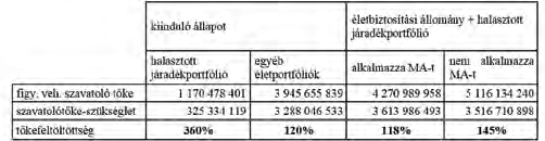 Ezt követően azt vizsgálom, hogy a modellezett halasztott járadékportfólió hogyan befolyásolja a biztosító teljes szavatoló tőkéjét, szavatolótőke-szükségletetét és az eredeti