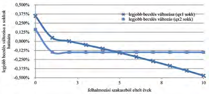 A halandósági javulási faktorok meghatározásához az alábbi egyszerűsítésekkel éltem: 40 éves kortól kezdődik a halandóság javulása, a 40 év kor feletti halandósági ráták monoton növekedése csak olyan