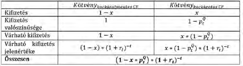 2. táblázat: A várható veszteség leválasztása a kötvény pénzáramlásban Forrás: Bohn-Stein (2009): Active Credit Portfolio Management in Practice, illetve saját átdolgozás Megkaphatjuk a teljes