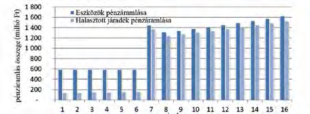 téskor egyik fél számára se legyen nyereséges az ügylet, és az egyik kamatláb rögzített, ezért szükségszerűen lesznek negatív cash flow-k is a pénzáramlásban (jelen esetben az emelkedő hozamgörbe