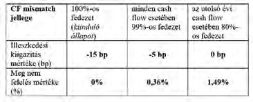 Az EIOPA által a forintos állampapírhozam esetében feltételezett 10 bázispontos hitel- és báziskockázati kiigazítás véleményem szerint olyan korlát, amely abban az esetben is eltérítené a