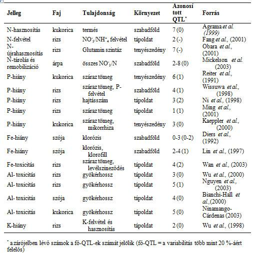 A NÖVÉNYGENETIKA ÉS A NÖVÉNYNEMESÍTÉS KAPCSOLATA, LEHETŐSÉGEK ÉS KORLÁTOK A termesztett növények növekedésének és termésének optimalizálása érdekében számos tanulmány vizsgálja a növények tápanyag