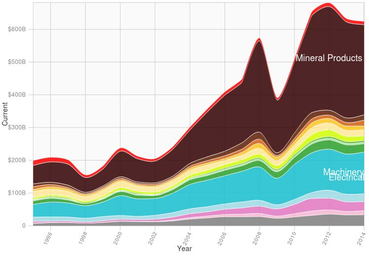 Japán importjának alakulása http://atlas.cid.harvard.