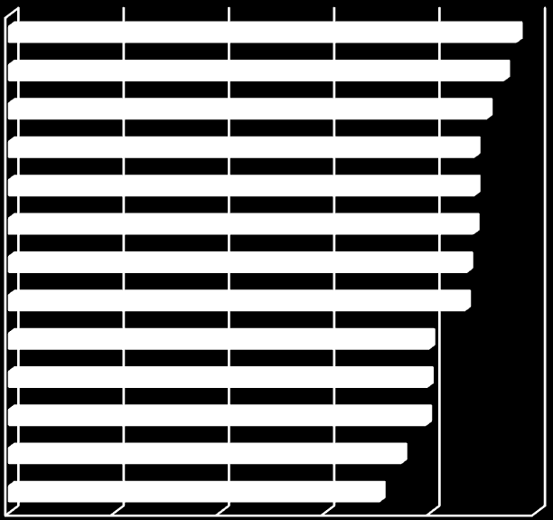 1. ábra A Doktori Iskola értékelése, 1: egyáltalán nem jellemző, 10: teljes mértékben jellemző, átlagos érték Pályázati, konferencia információk Tudományos rendezvények Szervezettség, infrastruktúra