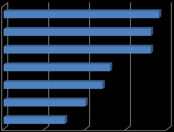 2. ábra A témavezetők értékelése, 1: egyáltalán nem jellemző, 10: teljes mértékben jellemző, átlagos érték kapcsolattartás szakmai információszolgáltatás anyagok átnézése, visszajelzés folyamatos