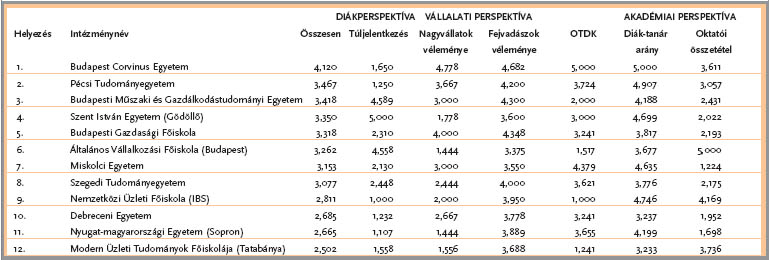 A rangsor első helyén a Budapesti Corvinus Egyetem (Gazdálkodási Kar és Közgazdaság-tudományi Kar), közismertebb nevén a "Közgáz" végzett.