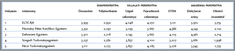 BUDAPESTI ÉLLOVAS A vizsgált három kar közül a jogi karok között a legkisebb a lista elején és végén lévő egyetemek pontszáma közötti különbség, ami azt mutatja, hogy ezen diszciplína oktatásában van