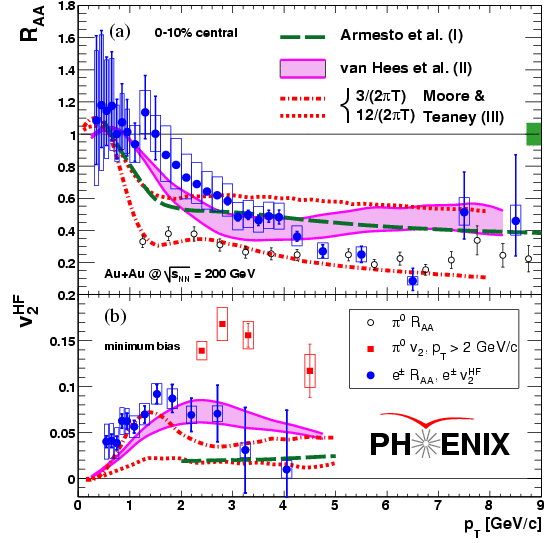 A nehézionfizikai kutatás mérföldkövei Viszkozitásmérés: -Elliptikus folyásból: R. Lacey et al, PRL 98, 931 (7) (1.1. 1.