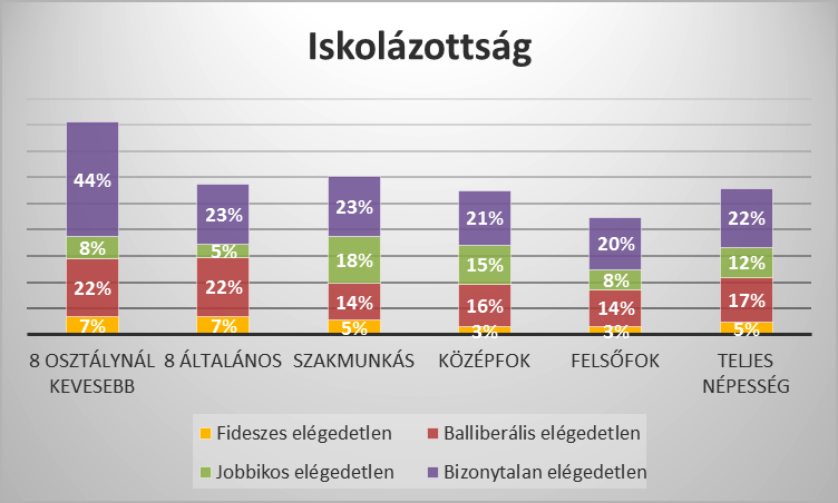10. ábra. Az elégedetlen szavazók politikai csoportok szerinti megoszlása, iskolai végzettség szerint (N=1213) A Jobbik szavazóinak elégedetlen csoportja a többihez képest speciális helyzetben van.