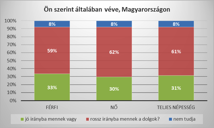 1. Az elégedetlen szavazók társadalmi-demográfiai jellemzői Elégedetlen szavazók nemek szerint A magyar választókat nem jellemzi derülátás az ország helyzetét illetően, az állampolgárok többsége