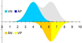 Diagnosztikus határérték =érzékenység =valódi annak a valószínűsége, hogy a teszt egy et nak talál = a ek se = 5% se se = 7% P( ) se Nagy ú tesztek (közel %) a korai diagnózis során kívánatosak