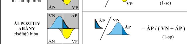 Ál Ál =másodfajú hiba =false-negative rate/fraction annak a valószínűsége, hogy a teszt egy et nak talál a ek P( ) =elsőfajú hiba =false-positive rate/fraction annak a valószínűsége, hogy a teszt egy