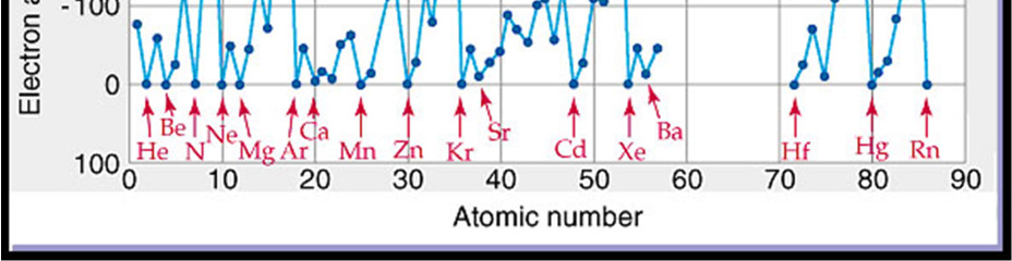 http://www.iun.edu/~cpanhd/c101webnotes/modern-atomic-theory/electron-affinity.html A negatív ionok neve anion.