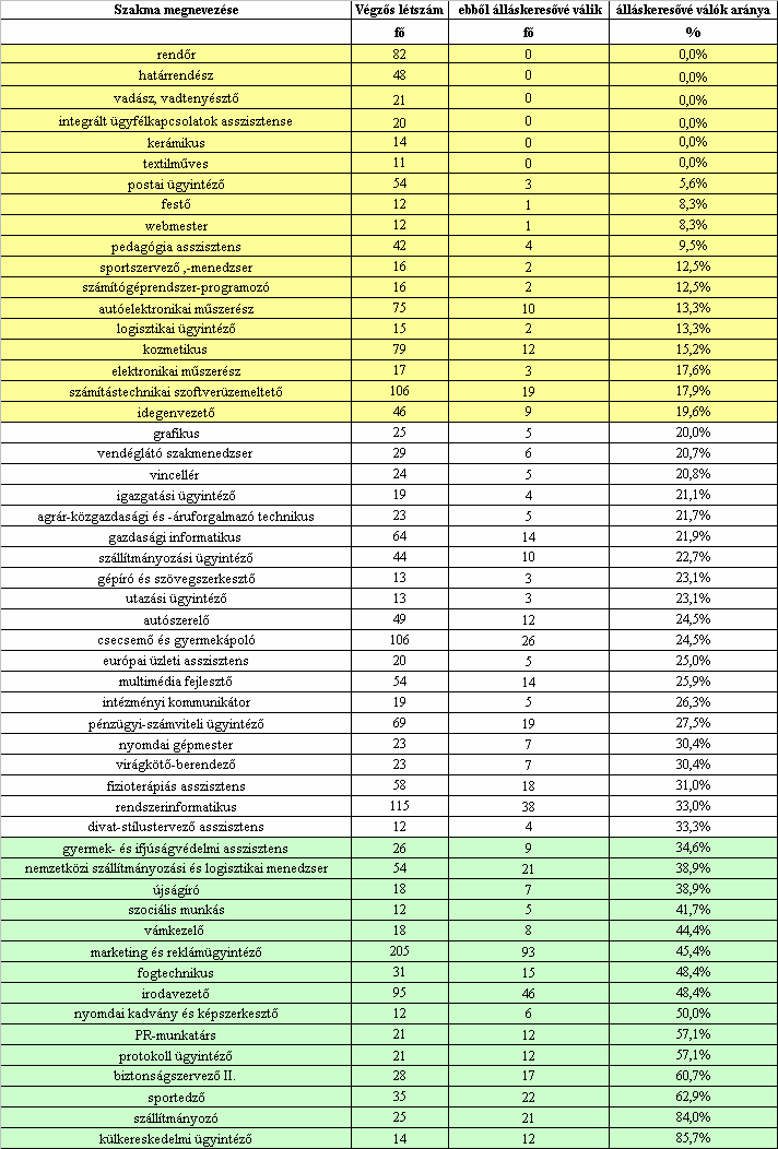 Az érettségit követő szakképzés keretében végzők szakmai összetétele, közülük álláskeresővé válók száma, aránya: A dél-alföldi régióban technikusi végzettséget megszerzők száma nem éri el az