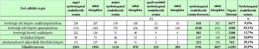 a technikusok 26% -a, mintegy 323 fő az akkreditált felsőfokú szakképzést befejező 27% -a, mintegy 203 fő fiatalok A nyelvvizsgákra vonatkozó kérdésre a megkérdezett öt iskolatípusban 3700-an