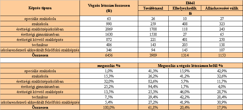 szerint elhelyezkedni, harminc százalékuk szándékozik tovább tanulni, közel hasonló arányban pedig várhatóan munkát keresnek.