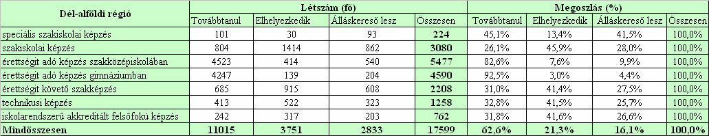 Végzős létszám képzési típusonként a Dél-Alföldön Továbbtanul Elhelyezkedik iskolarendszerű akkreditált felsőfokú képzés Álláskereső lesz technikusi képzés érettségit követő szakképzés érettségit adó