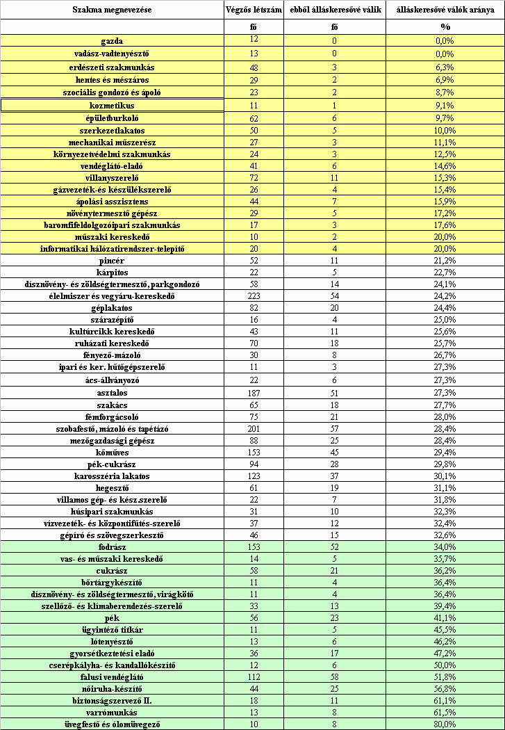 A szakközépiskolában érettségit szerzők 83 százaléka szeretne tovább tanulni, ez régiós szinten négyezer-ötszáz fiatalt jelent.