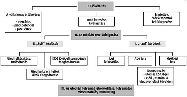 Az utódlás folyamata 1. ábra egyáltalán arra, hogy a családi hagyományokat továbbvigye és működtesse a vállalkozást (Filep, 2007).