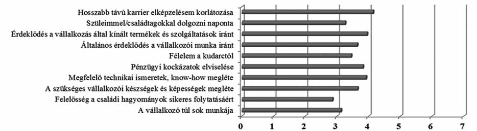 A családi vállalkozás átvételét korlátozó tényezők, N =1 071 2.