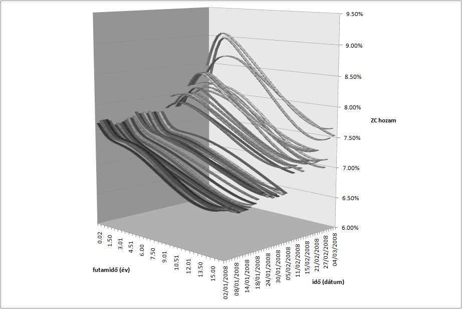 ÁKK zérókupon hozamgörbe alakulása 2008. január 2-a és március 3-a között 2.