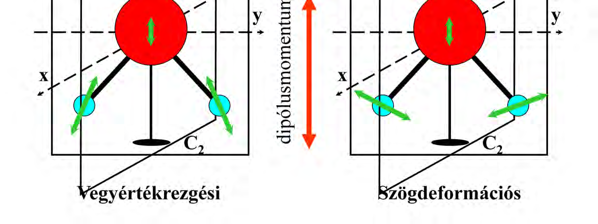 A számolás eredményeként valóban azt az eredményt kapjuk, hogy a H-atomok elmozdulása a meghatározó, és a magasabb frekvenciájú rezgés esetében alapvetően a kötések hossza változik és a szögük alig,