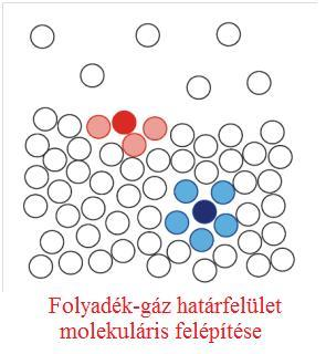 Termodinamikai definíció T P n G A T P n J/m 2, N/m intenzív Egységnyi felületnöveléshez szükséges munka.