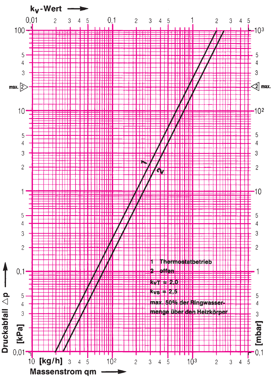 HERZ méretezési diagram HERZ-2000 egycsöves rendszerek Cikksz. Bypass egységek 7173 C 7174 C Dim.